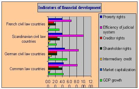 Plot 1. Indicators of financial development
